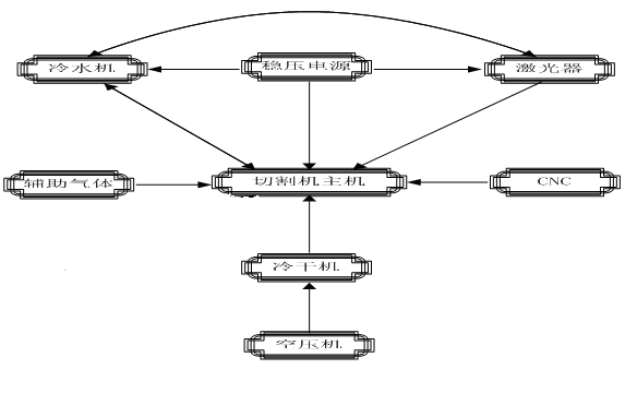 光纖激光切割機與各單元結構之間的機電聯(lián)系